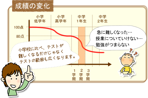 中１ギャップ ってよく聞くけど どういうことなの お悩み相談