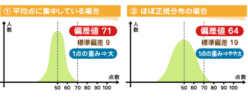 受験生必見の偏差値の見方 ３つの注意点 家庭教師のあすなろ