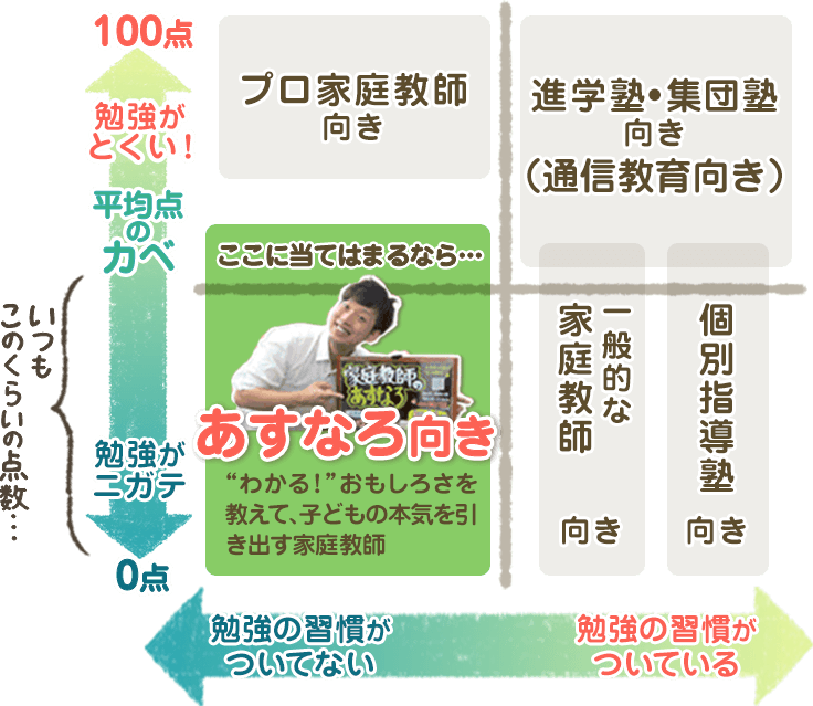 売れ筋介護用品も 家庭教師あすなろ 教材 問題集 参考書 本 音楽 ゲーム 9 000 Www Dawajen Bh